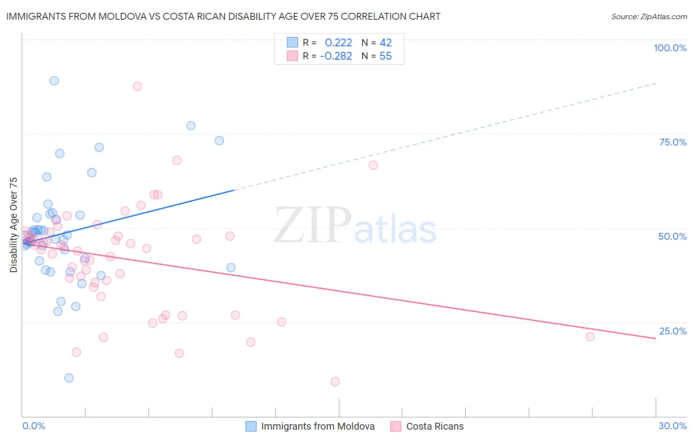 Immigrants from Moldova vs Costa Rican Disability Age Over 75