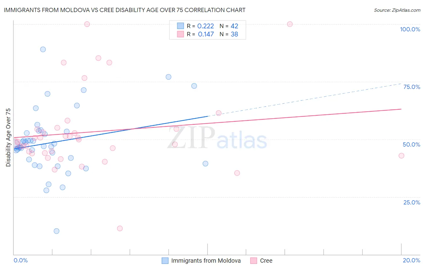 Immigrants from Moldova vs Cree Disability Age Over 75