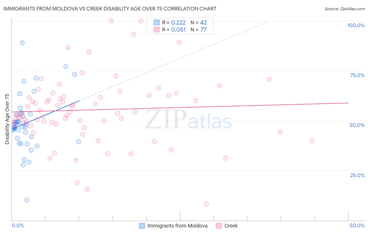 Immigrants from Moldova vs Creek Disability Age Over 75