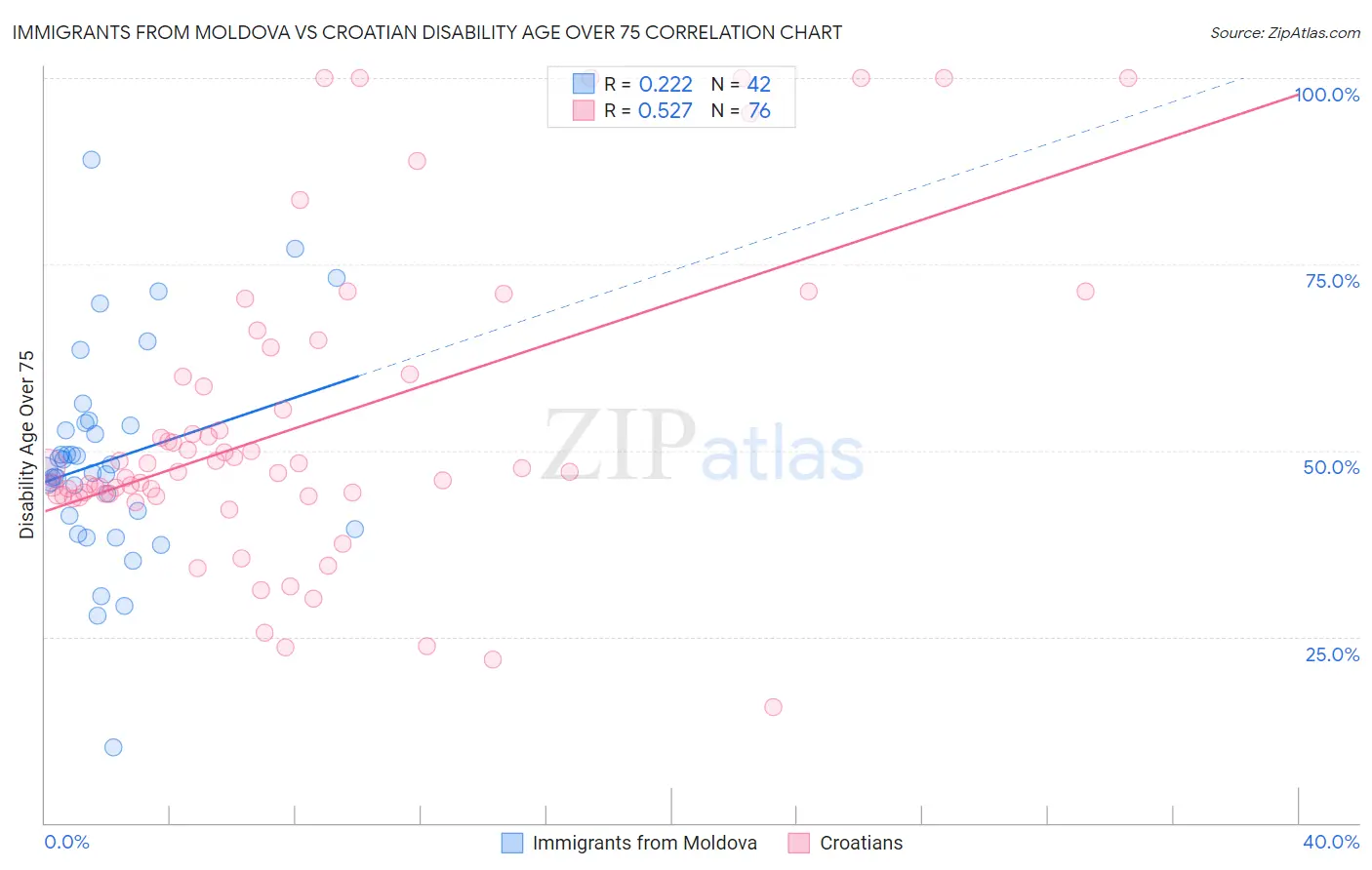 Immigrants from Moldova vs Croatian Disability Age Over 75