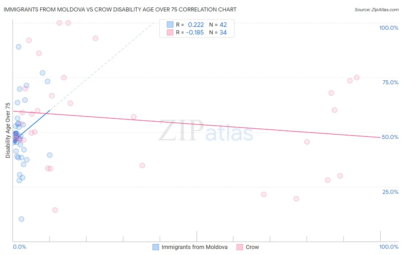 Immigrants from Moldova vs Crow Disability Age Over 75