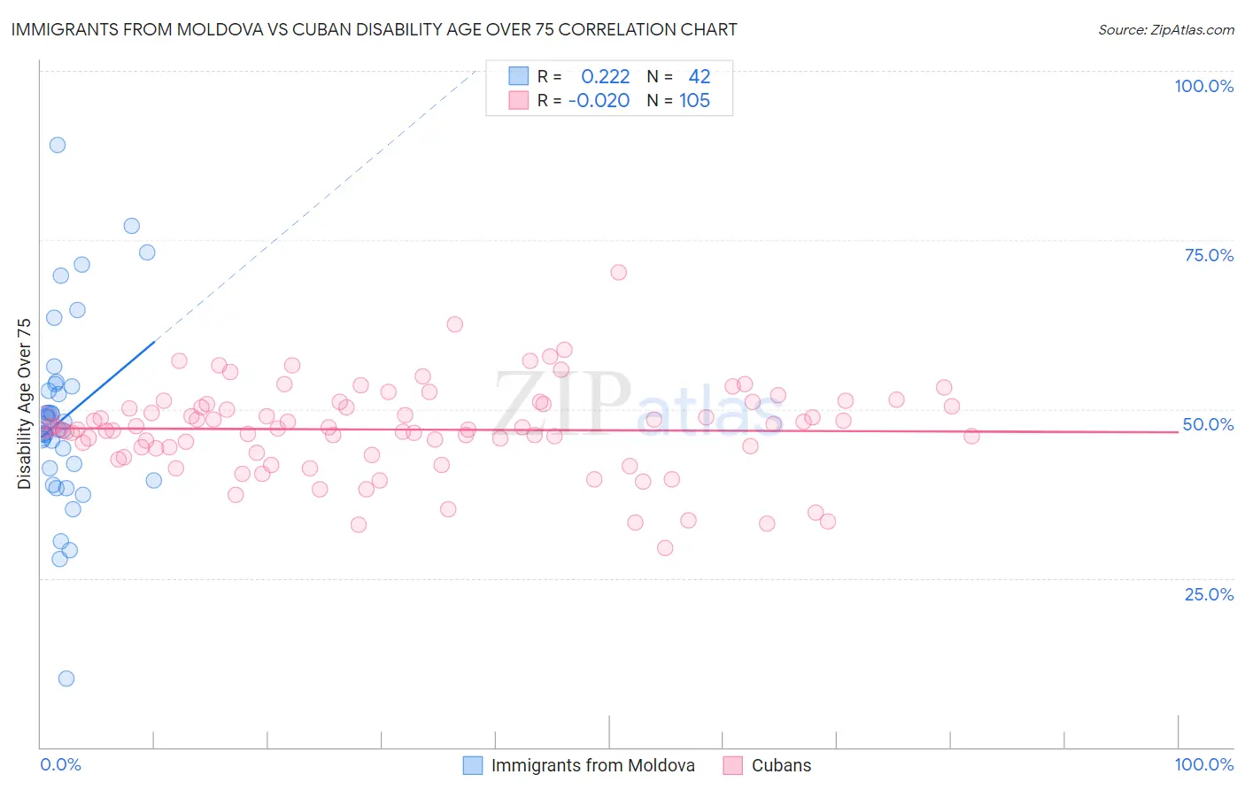 Immigrants from Moldova vs Cuban Disability Age Over 75