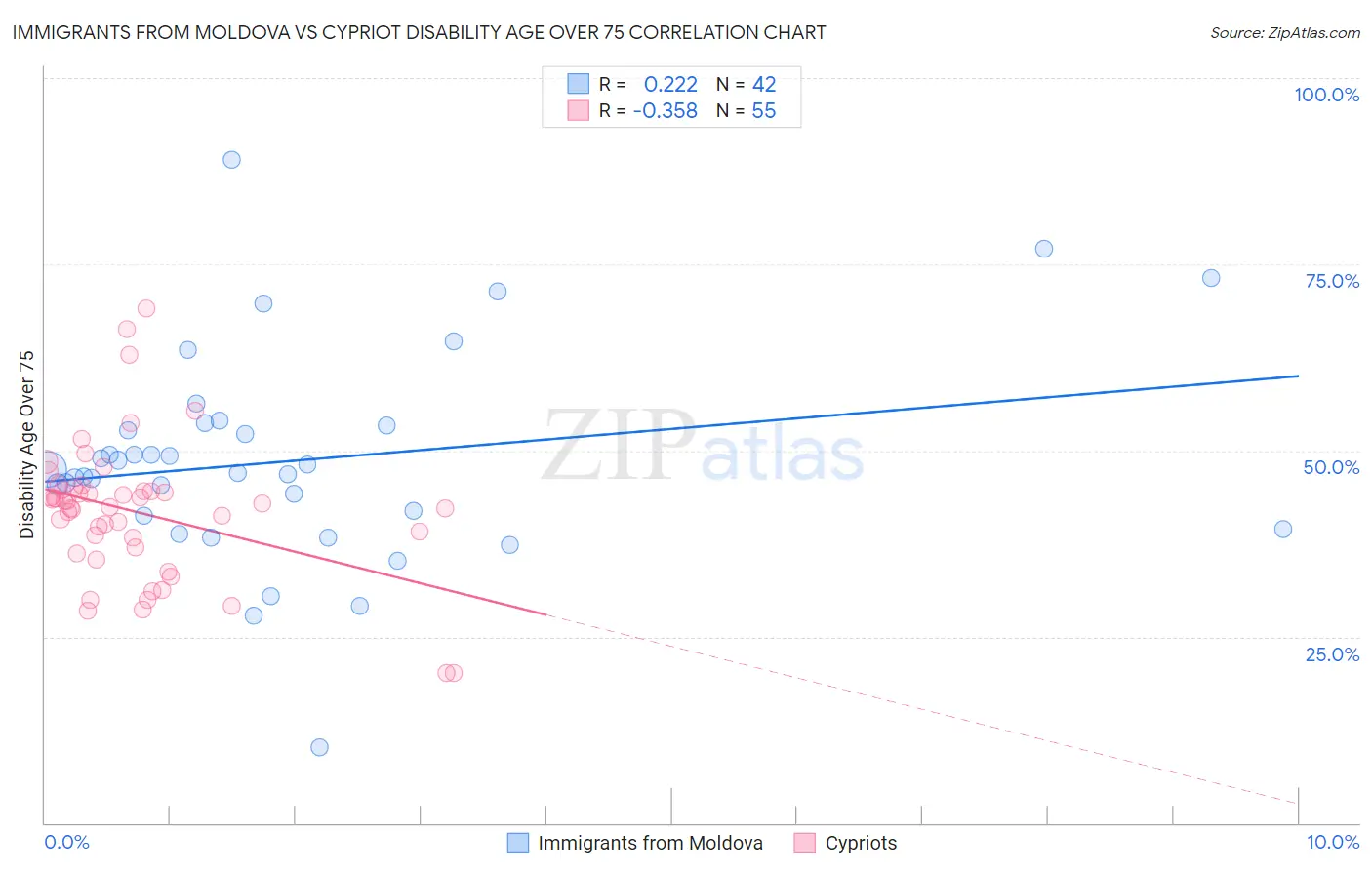 Immigrants from Moldova vs Cypriot Disability Age Over 75