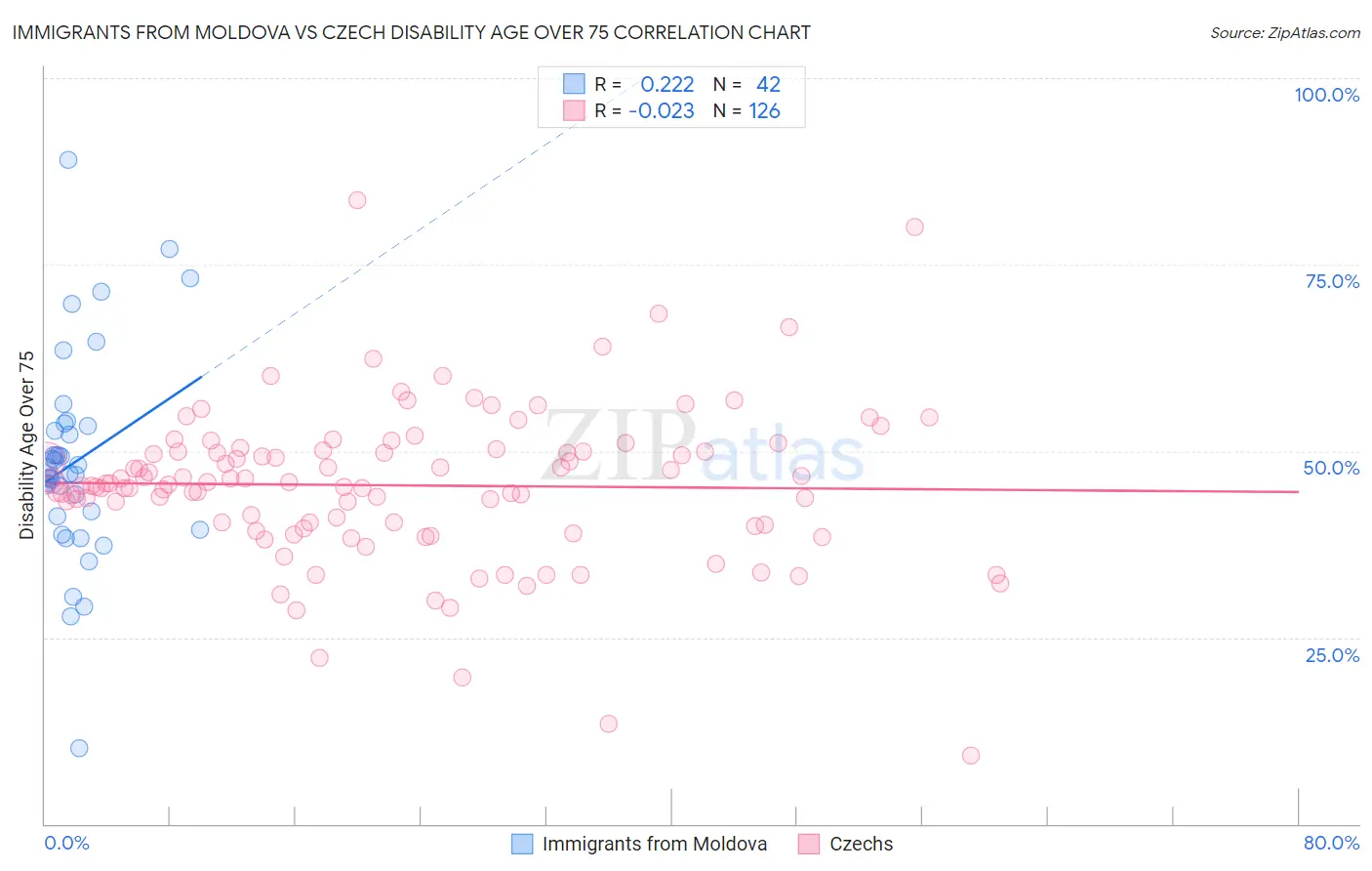 Immigrants from Moldova vs Czech Disability Age Over 75