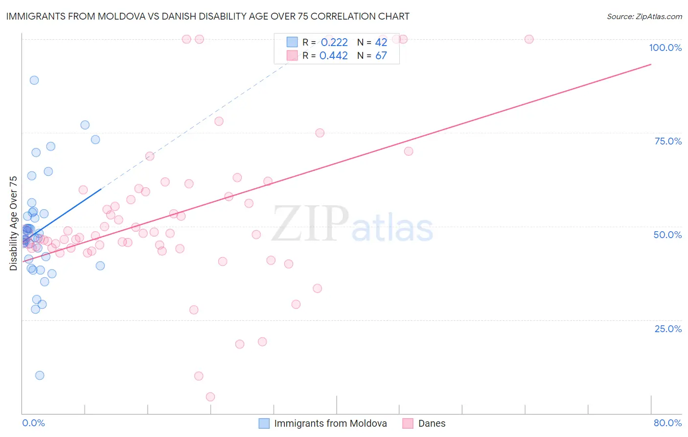 Immigrants from Moldova vs Danish Disability Age Over 75