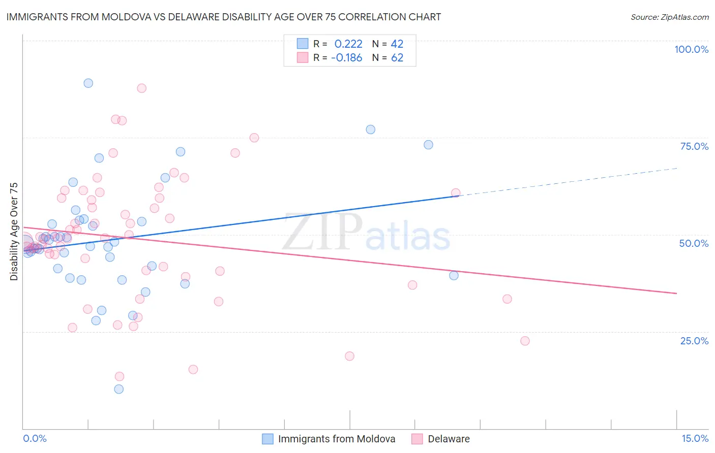 Immigrants from Moldova vs Delaware Disability Age Over 75