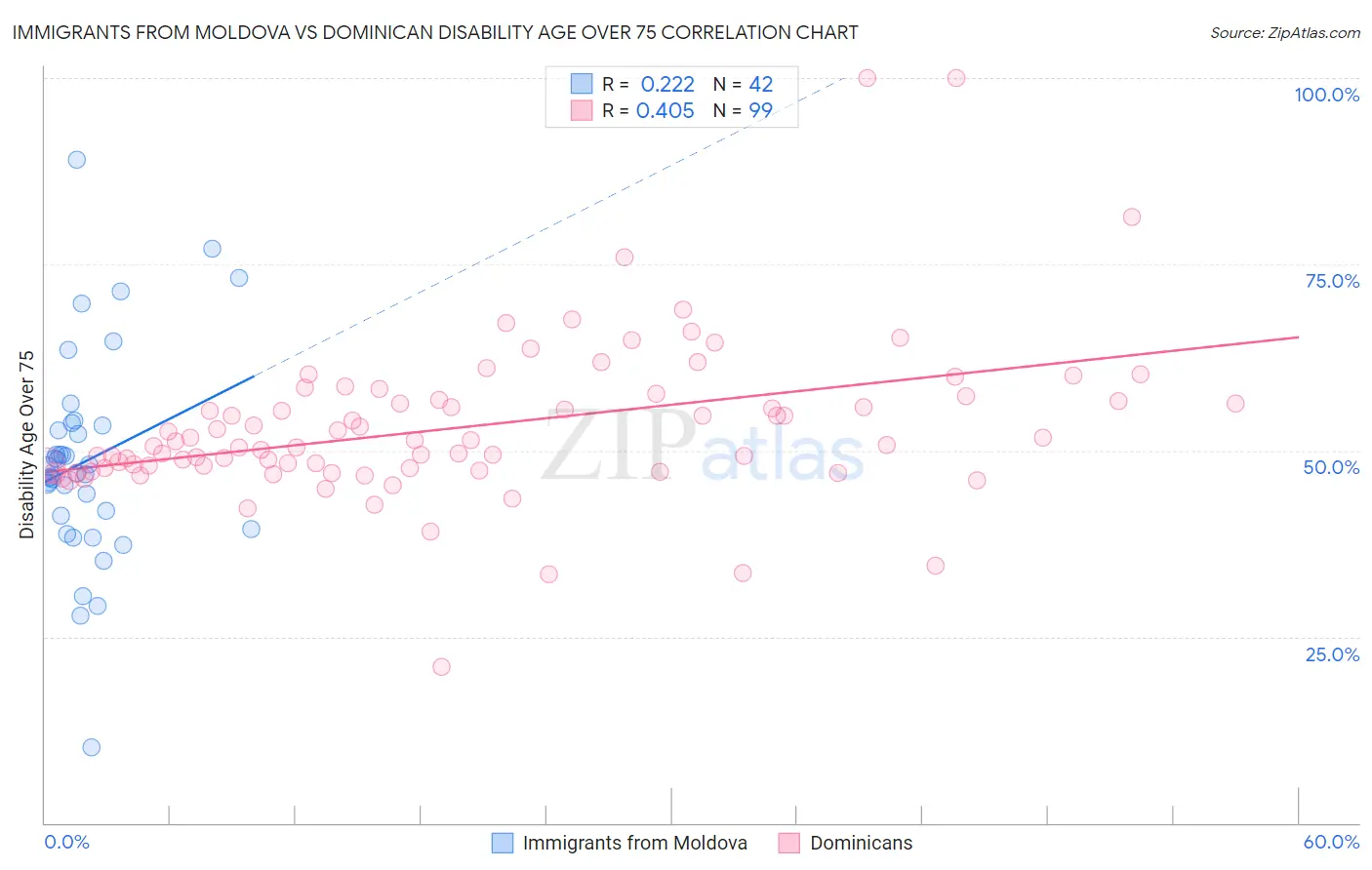 Immigrants from Moldova vs Dominican Disability Age Over 75