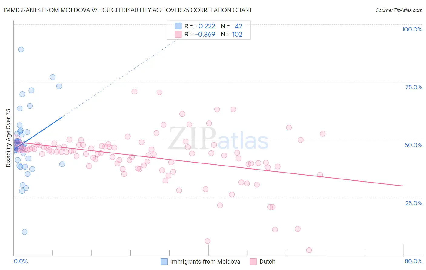 Immigrants from Moldova vs Dutch Disability Age Over 75