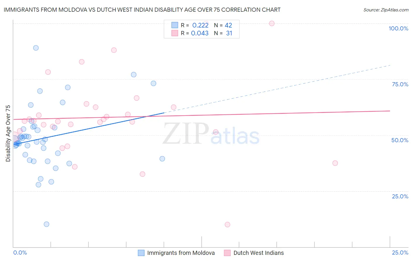 Immigrants from Moldova vs Dutch West Indian Disability Age Over 75