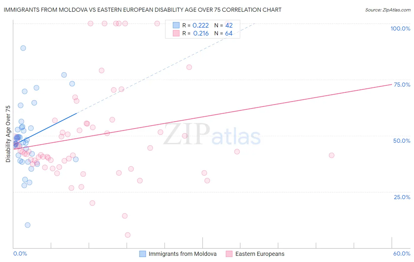 Immigrants from Moldova vs Eastern European Disability Age Over 75