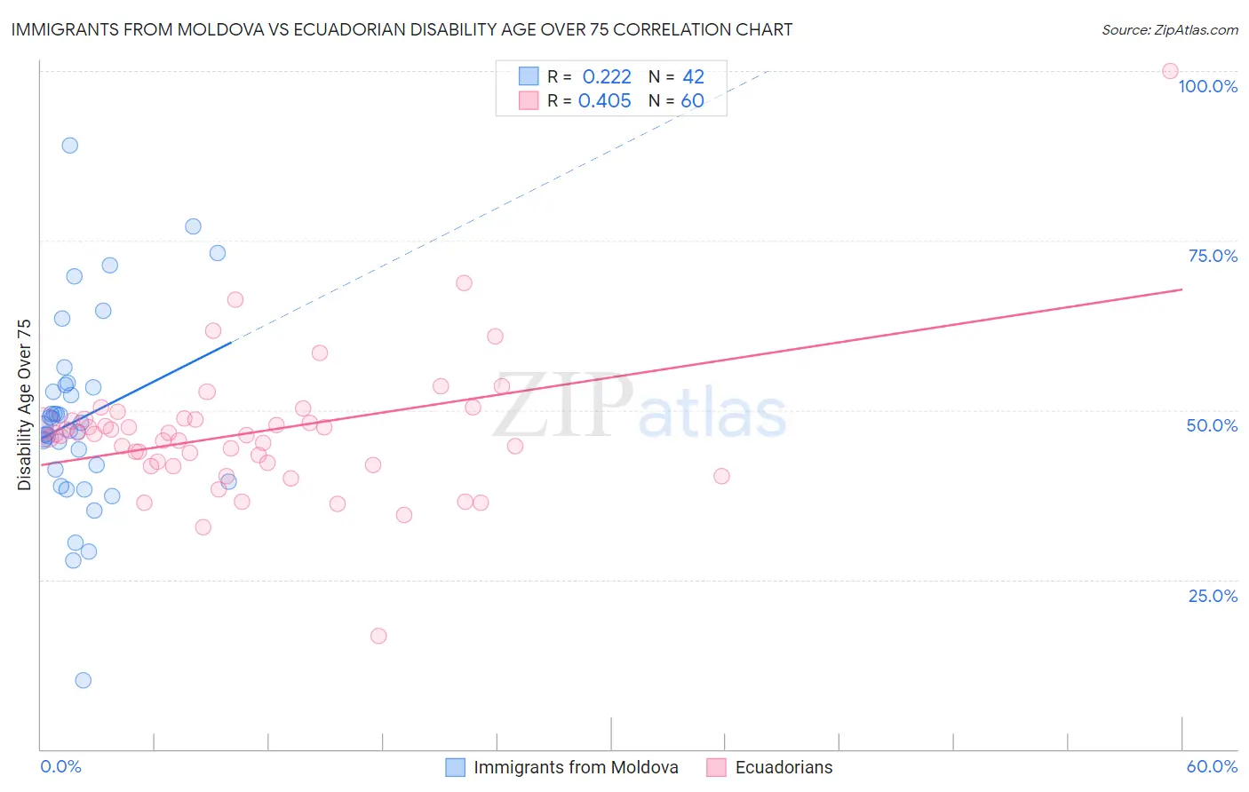 Immigrants from Moldova vs Ecuadorian Disability Age Over 75