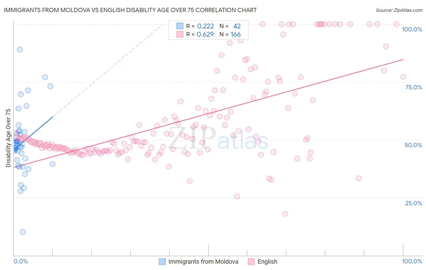 Immigrants from Moldova vs English Disability Age Over 75