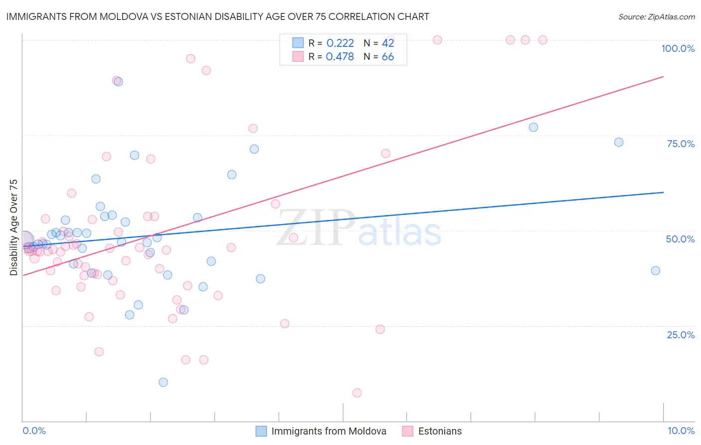 Immigrants from Moldova vs Estonian Disability Age Over 75