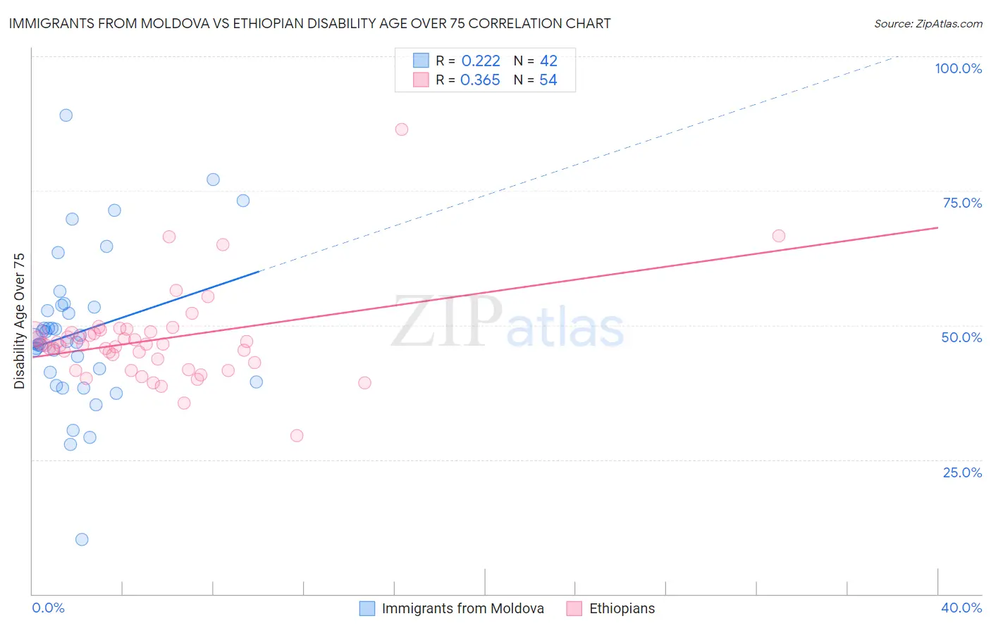 Immigrants from Moldova vs Ethiopian Disability Age Over 75