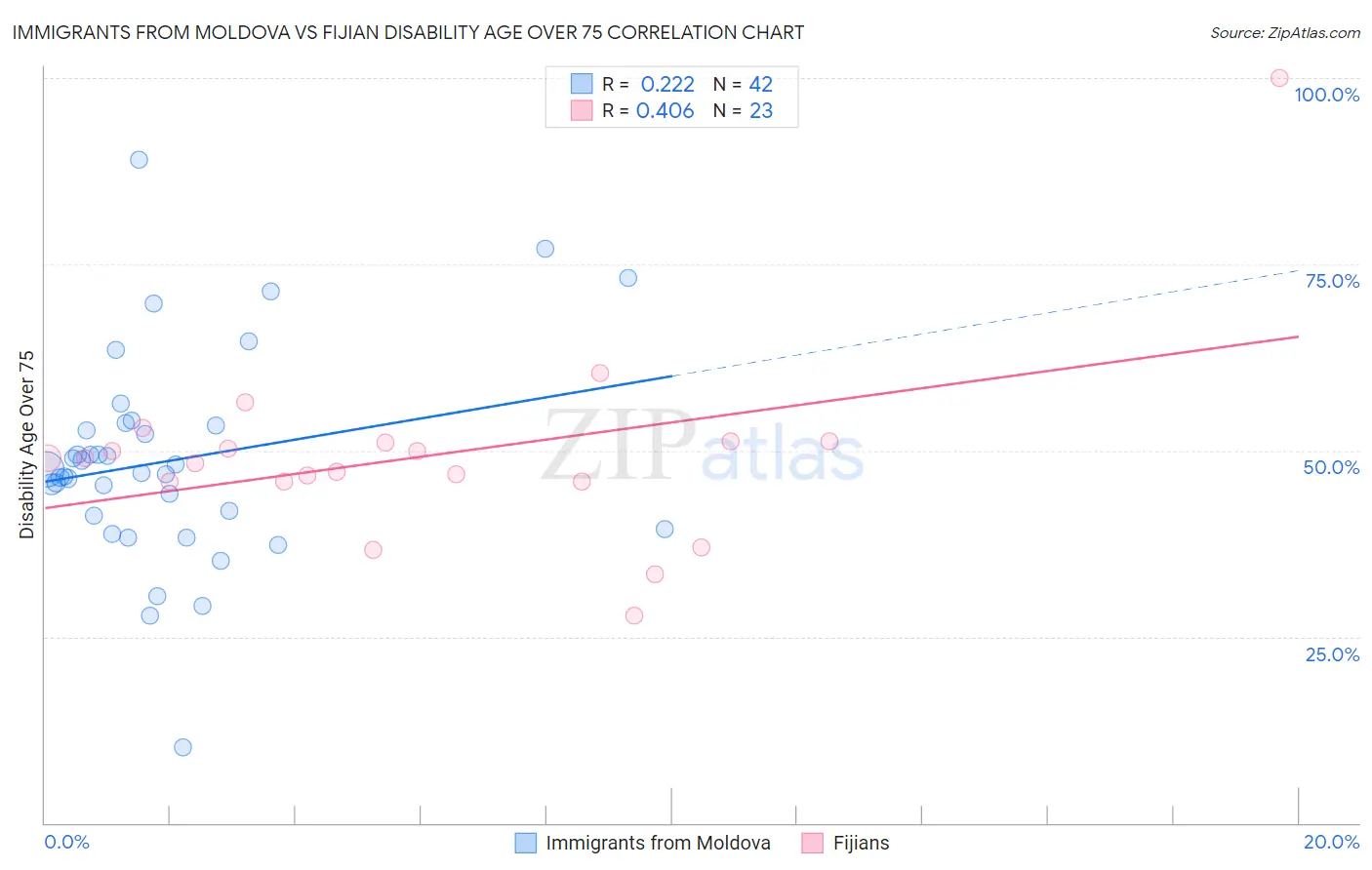 Immigrants from Moldova vs Fijian Disability Age Over 75