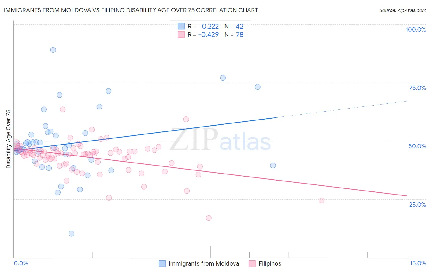 Immigrants from Moldova vs Filipino Disability Age Over 75