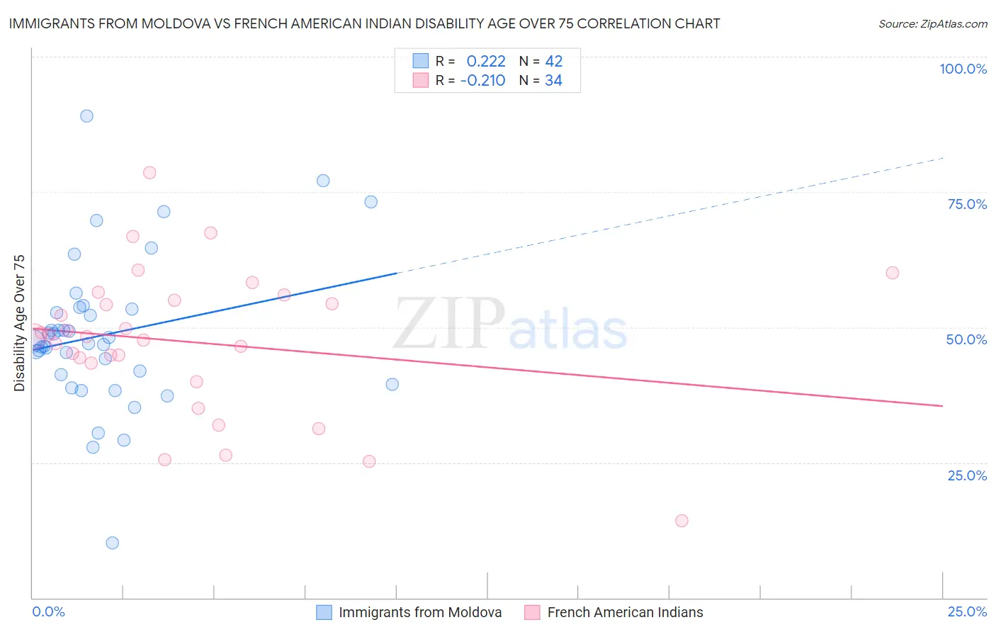 Immigrants from Moldova vs French American Indian Disability Age Over 75