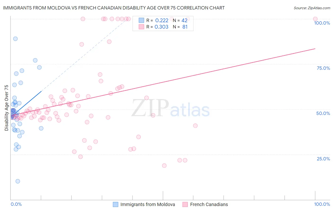 Immigrants from Moldova vs French Canadian Disability Age Over 75