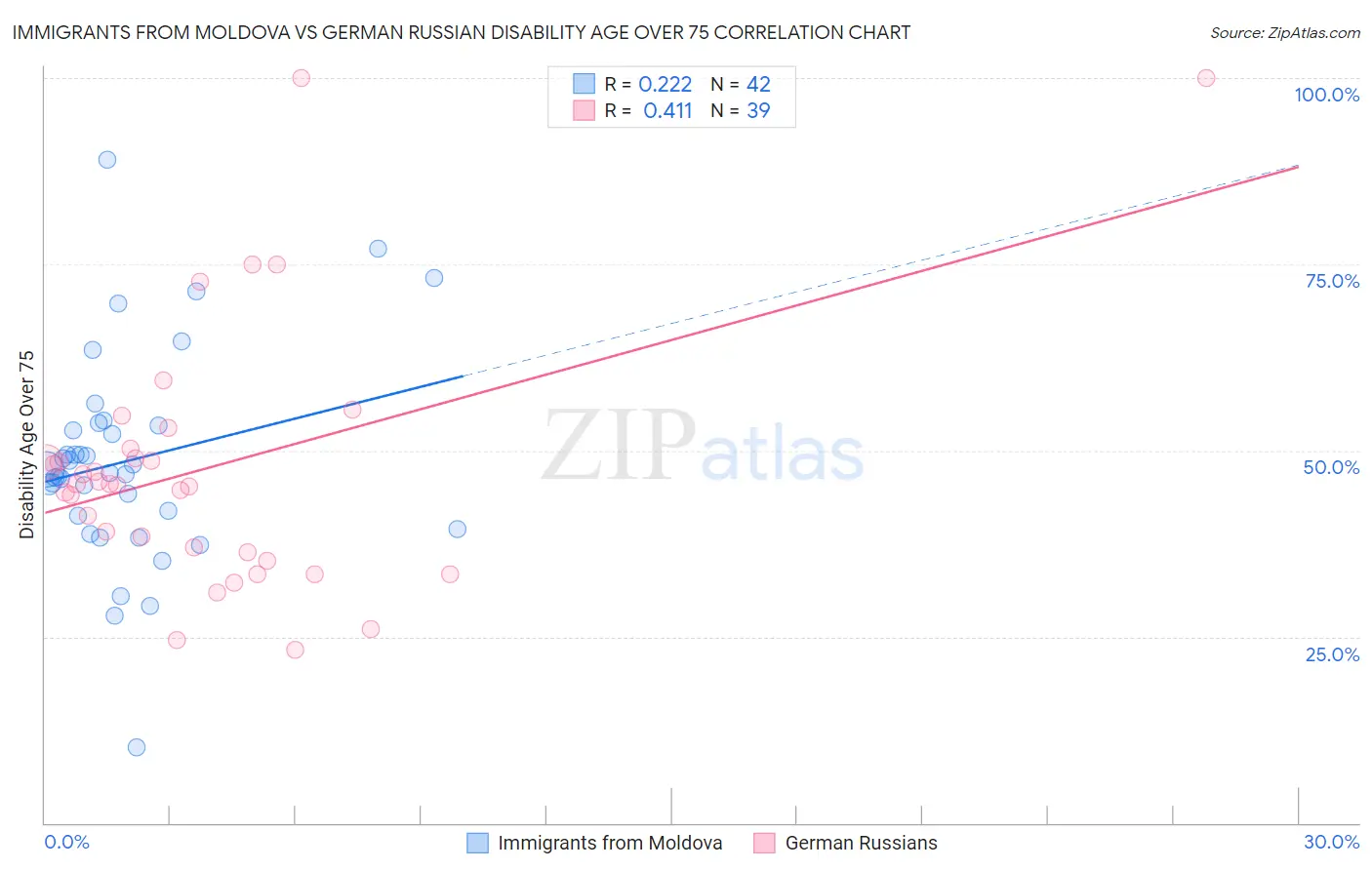 Immigrants from Moldova vs German Russian Disability Age Over 75