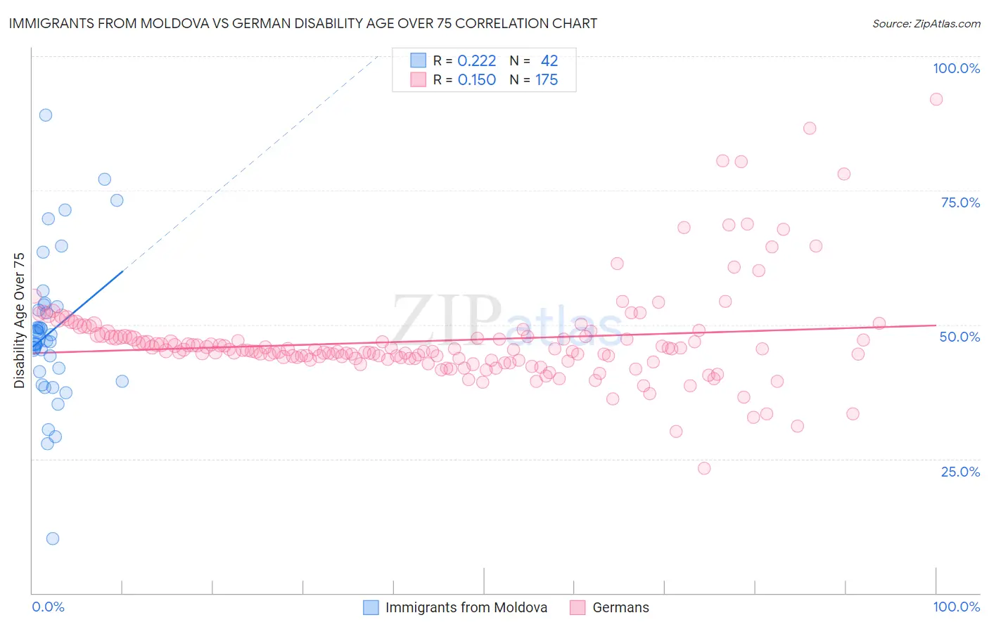 Immigrants from Moldova vs German Disability Age Over 75