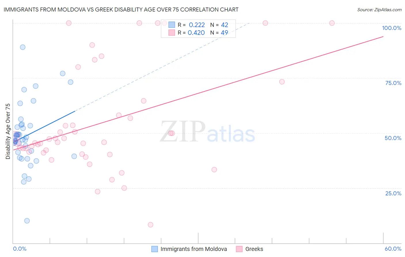 Immigrants from Moldova vs Greek Disability Age Over 75