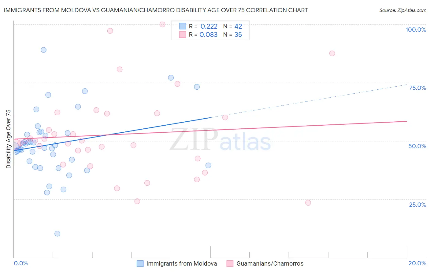 Immigrants from Moldova vs Guamanian/Chamorro Disability Age Over 75