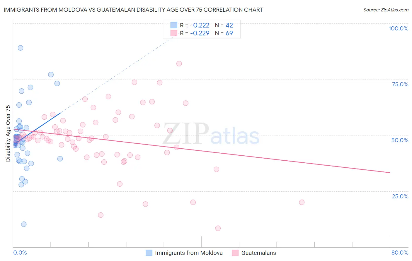 Immigrants from Moldova vs Guatemalan Disability Age Over 75