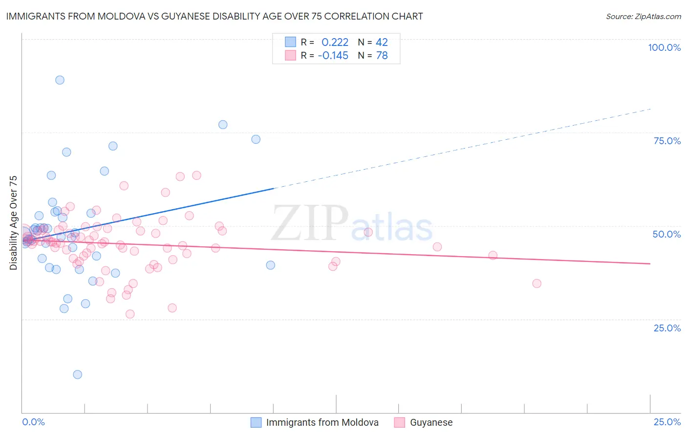 Immigrants from Moldova vs Guyanese Disability Age Over 75