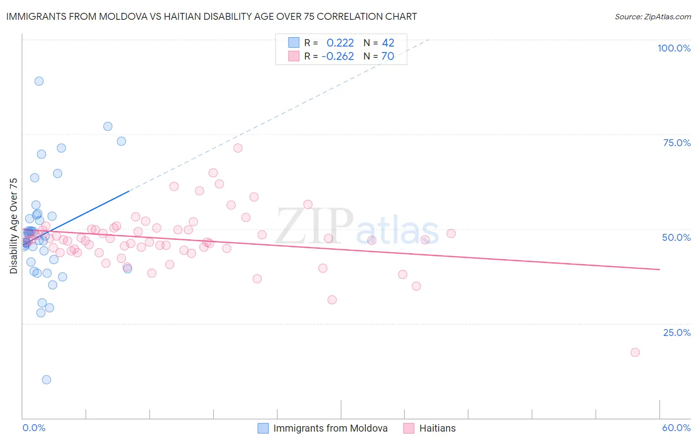 Immigrants from Moldova vs Haitian Disability Age Over 75