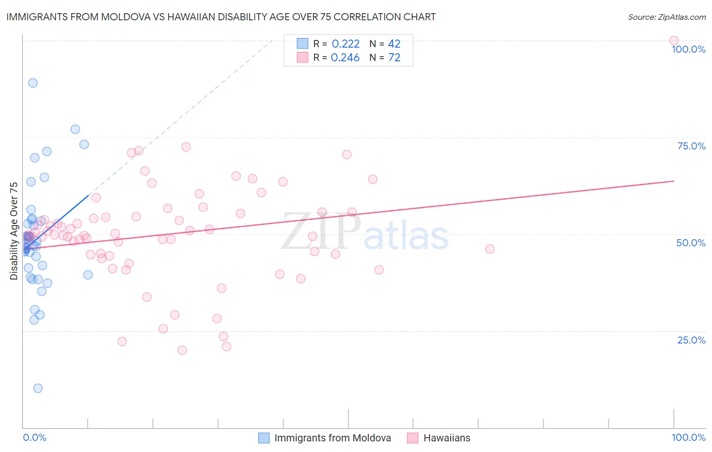 Immigrants from Moldova vs Hawaiian Disability Age Over 75