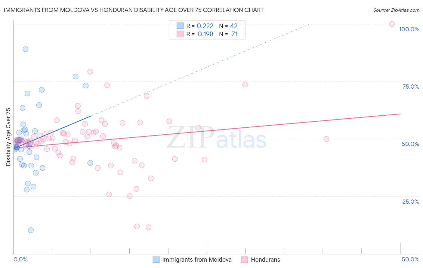 Immigrants from Moldova vs Honduran Disability Age Over 75