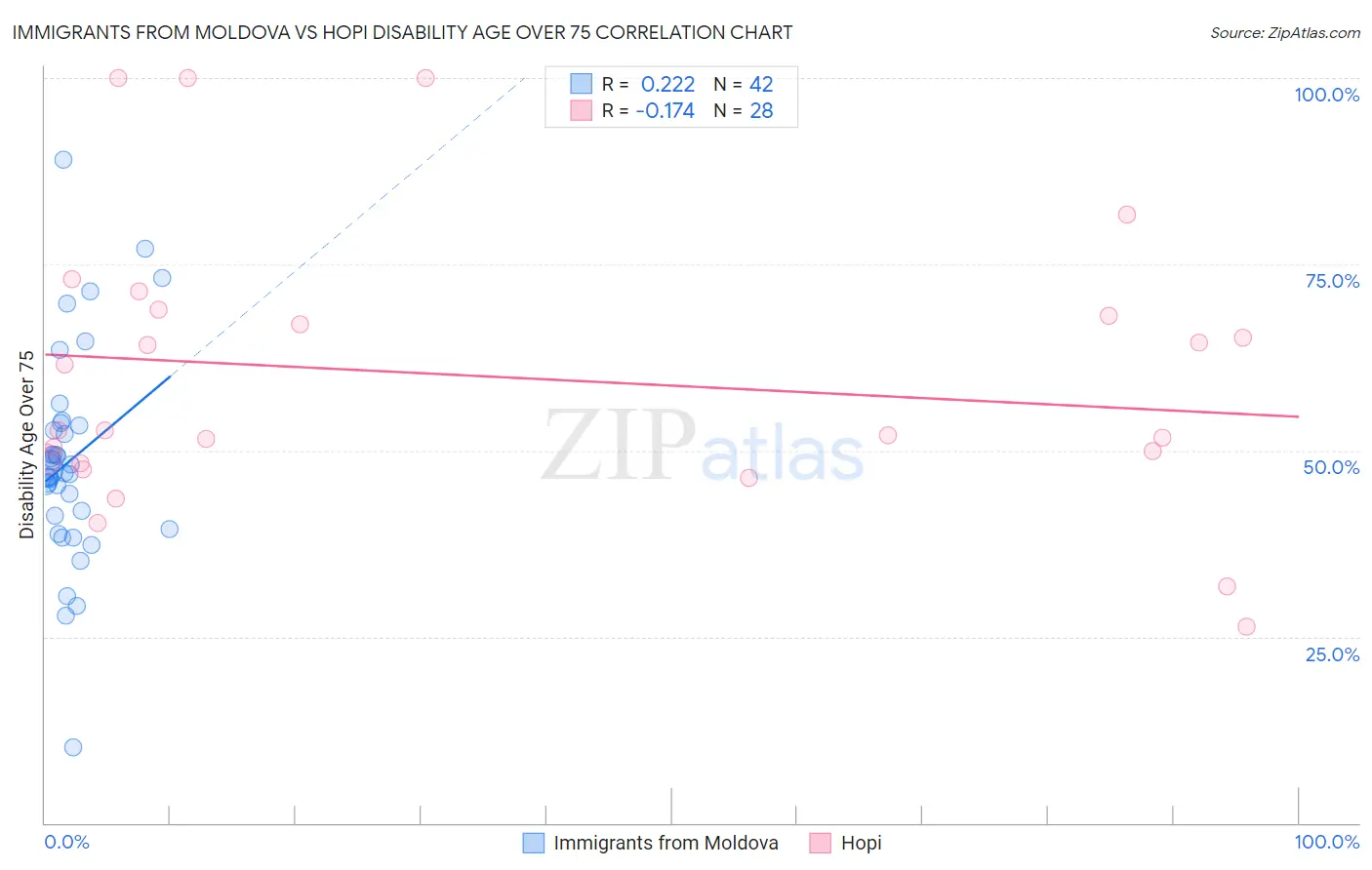 Immigrants from Moldova vs Hopi Disability Age Over 75