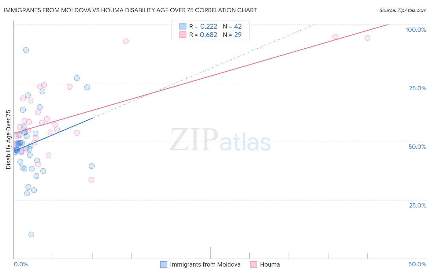 Immigrants from Moldova vs Houma Disability Age Over 75