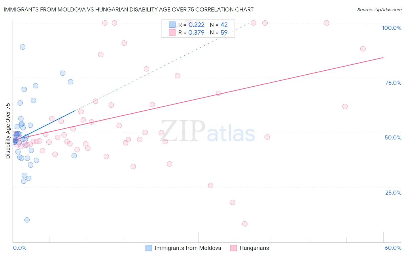 Immigrants from Moldova vs Hungarian Disability Age Over 75