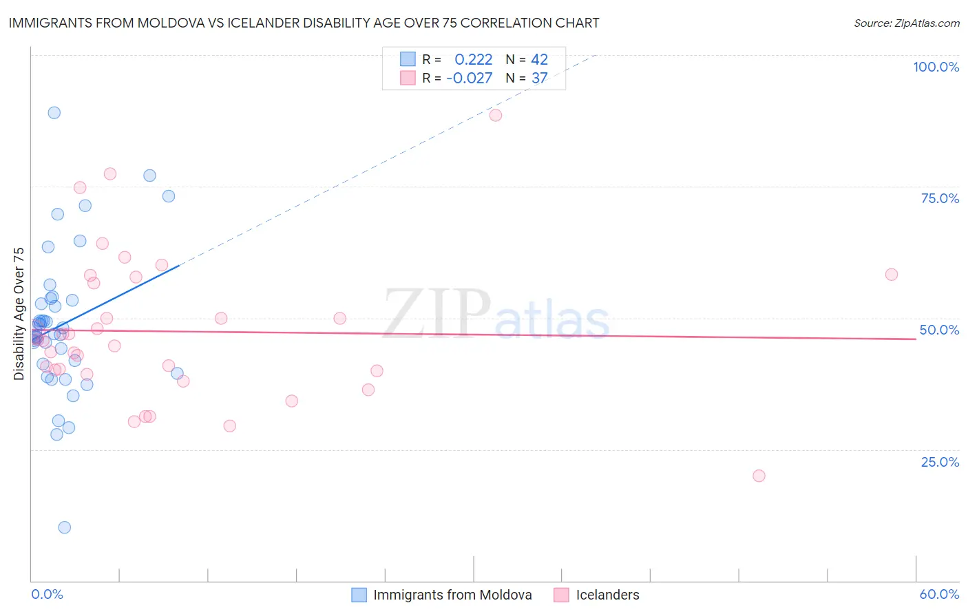 Immigrants from Moldova vs Icelander Disability Age Over 75