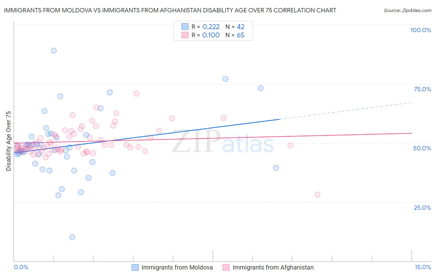 Immigrants from Moldova vs Immigrants from Afghanistan Disability Age Over 75