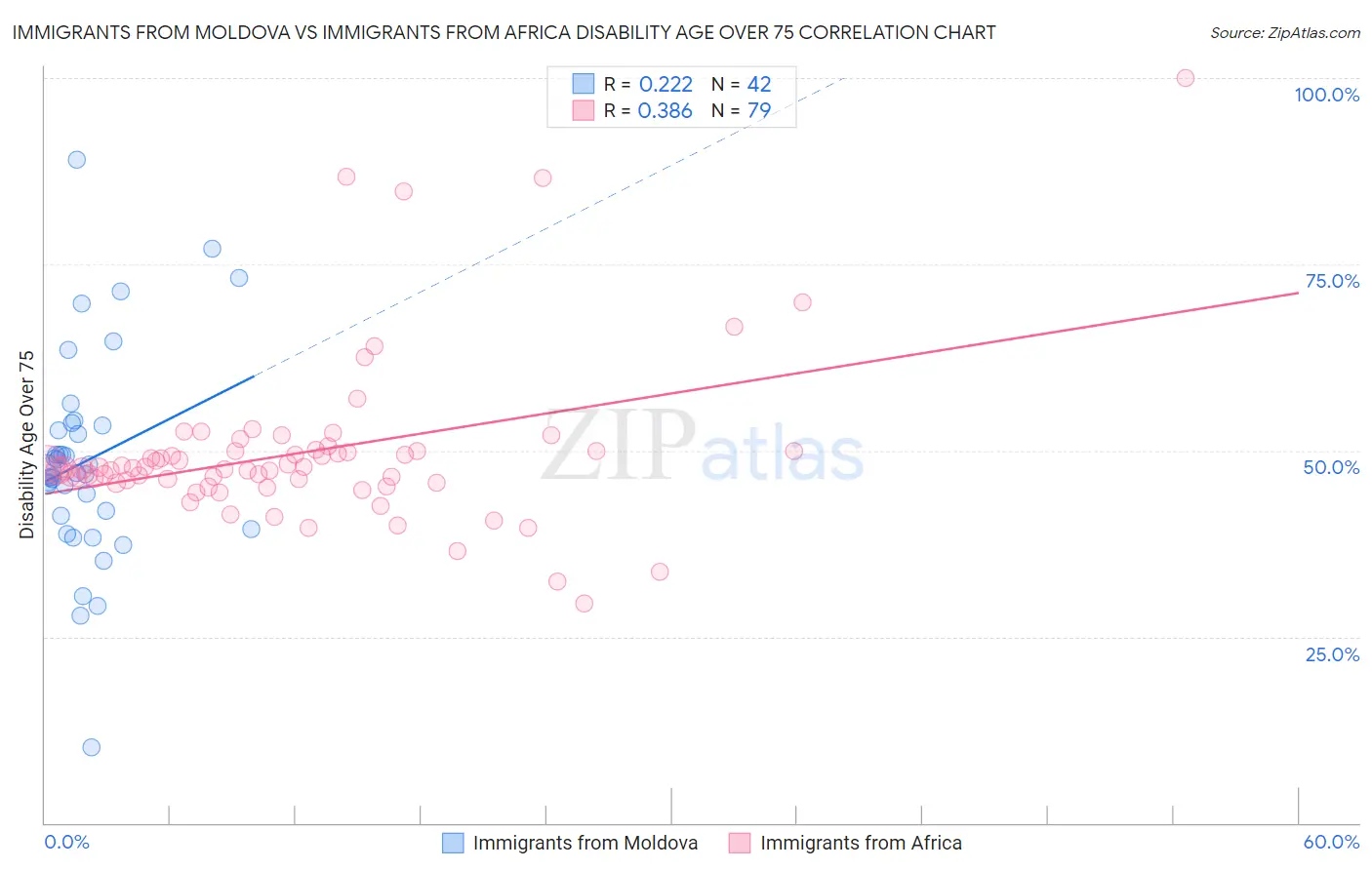 Immigrants from Moldova vs Immigrants from Africa Disability Age Over 75