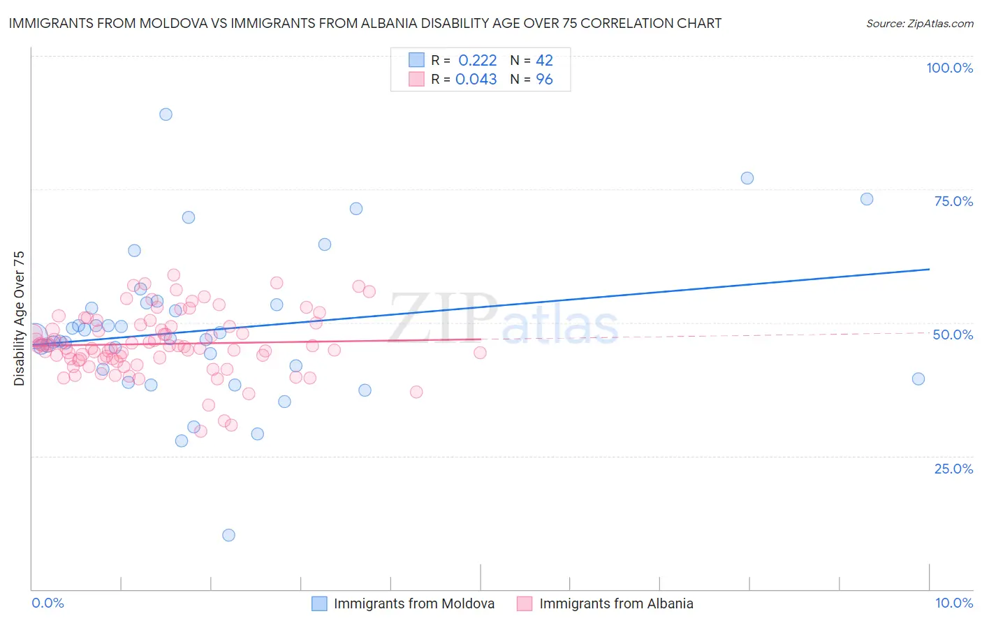 Immigrants from Moldova vs Immigrants from Albania Disability Age Over 75
