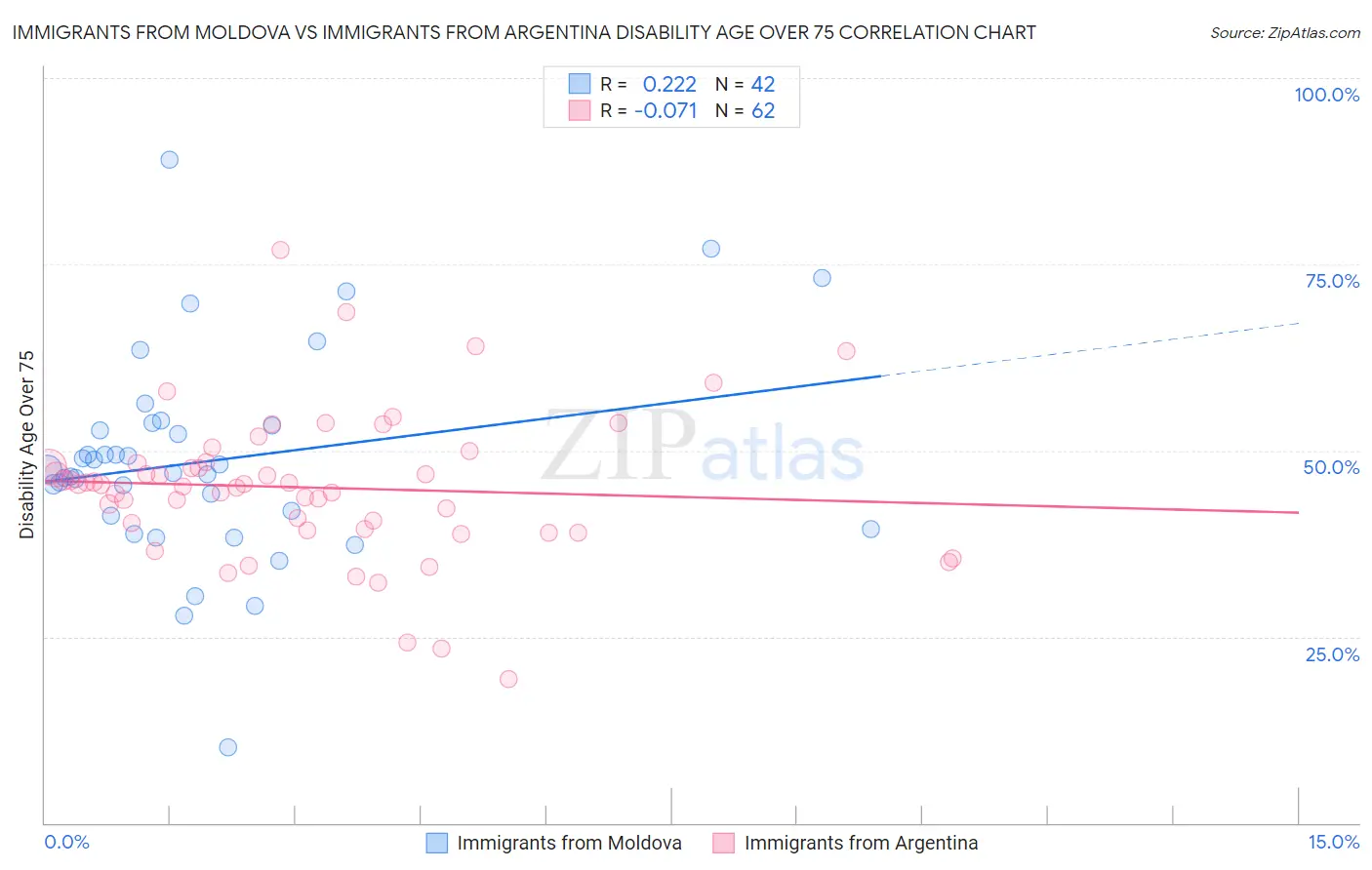 Immigrants from Moldova vs Immigrants from Argentina Disability Age Over 75