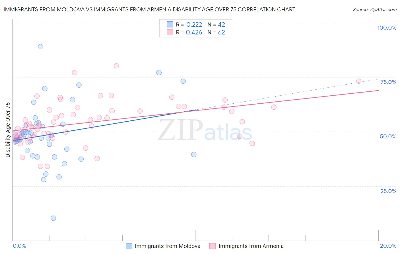 Immigrants from Moldova vs Immigrants from Armenia Disability Age Over 75