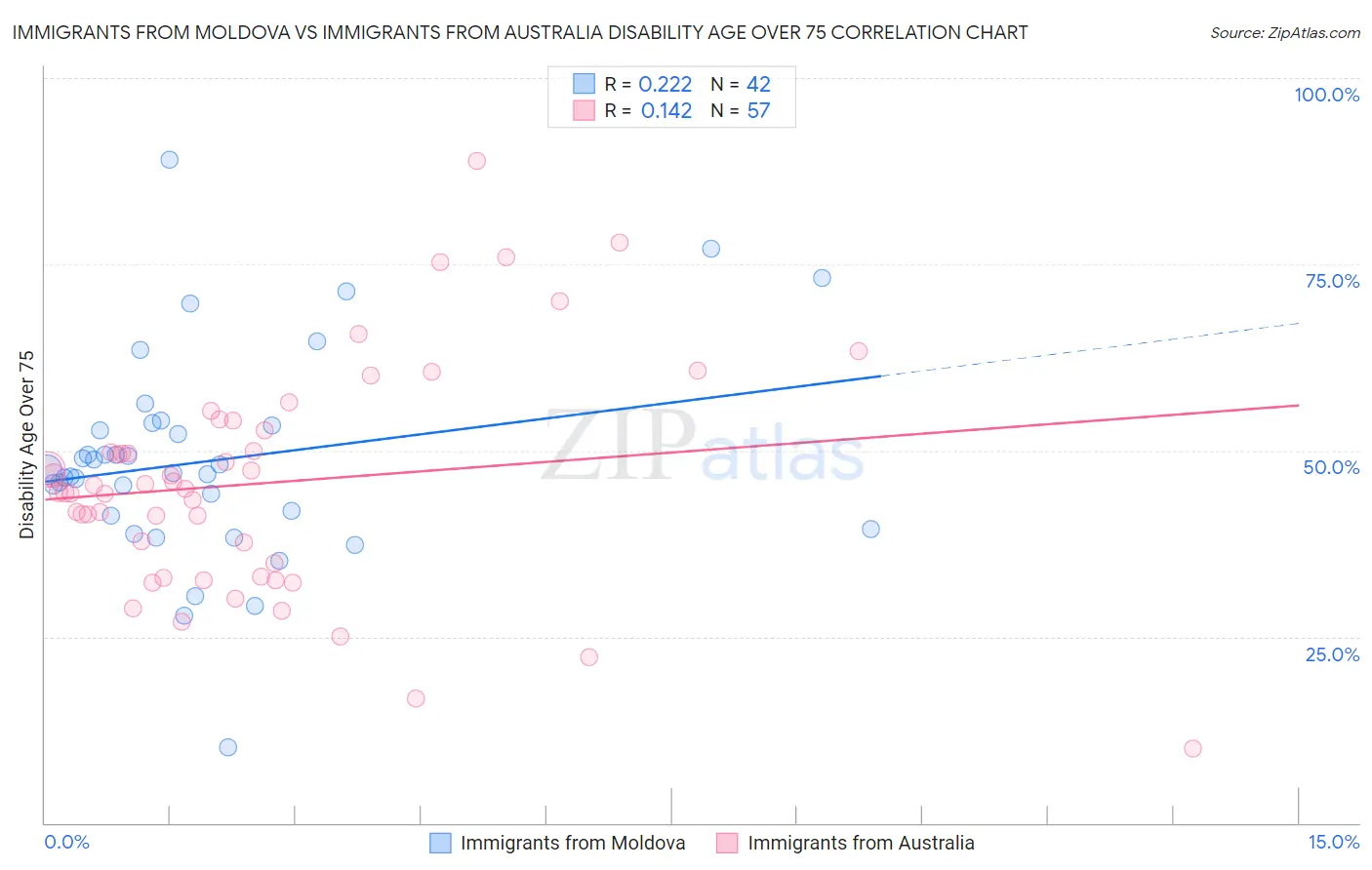 Immigrants from Moldova vs Immigrants from Australia Disability Age Over 75