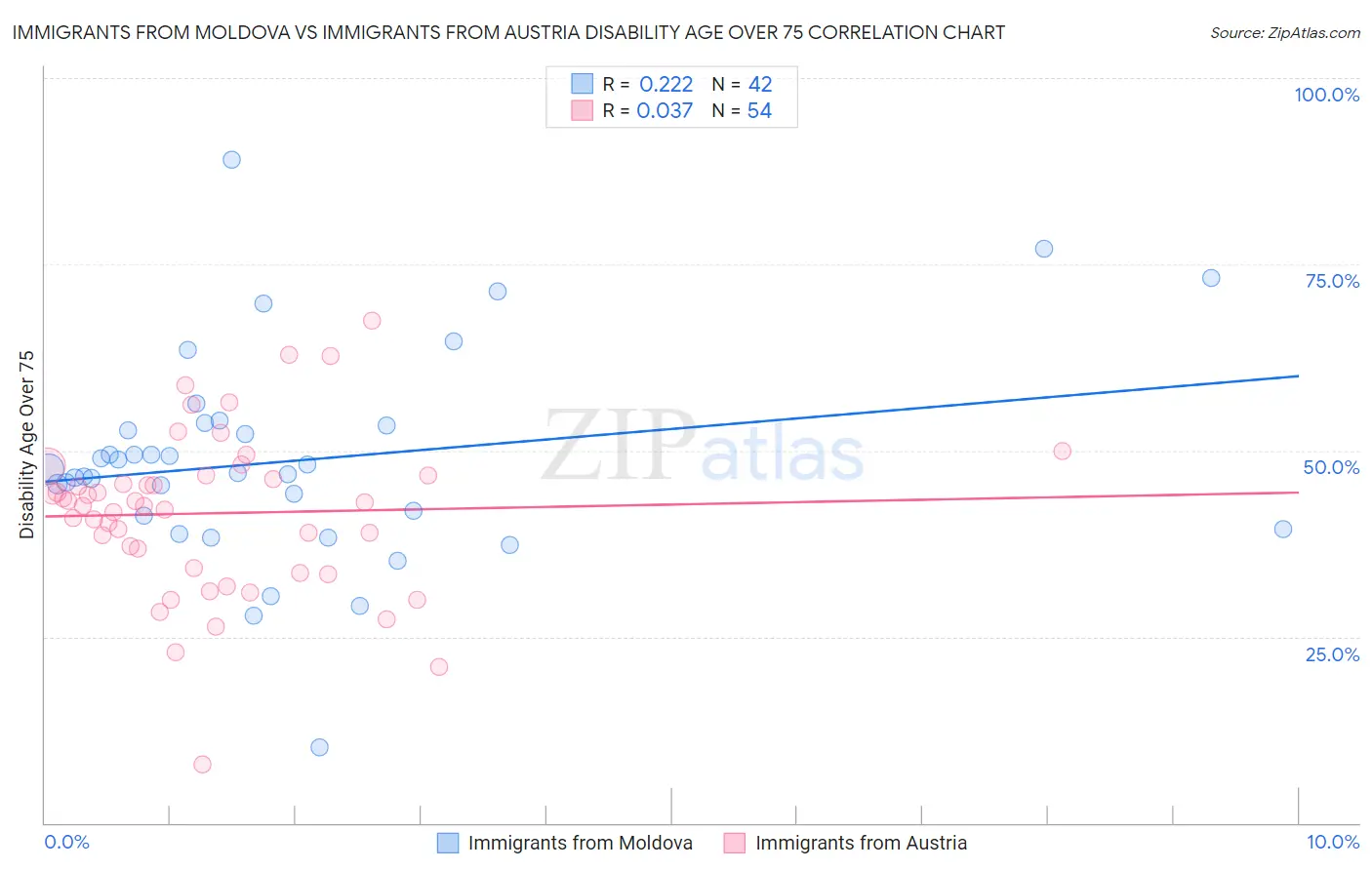 Immigrants from Moldova vs Immigrants from Austria Disability Age Over 75