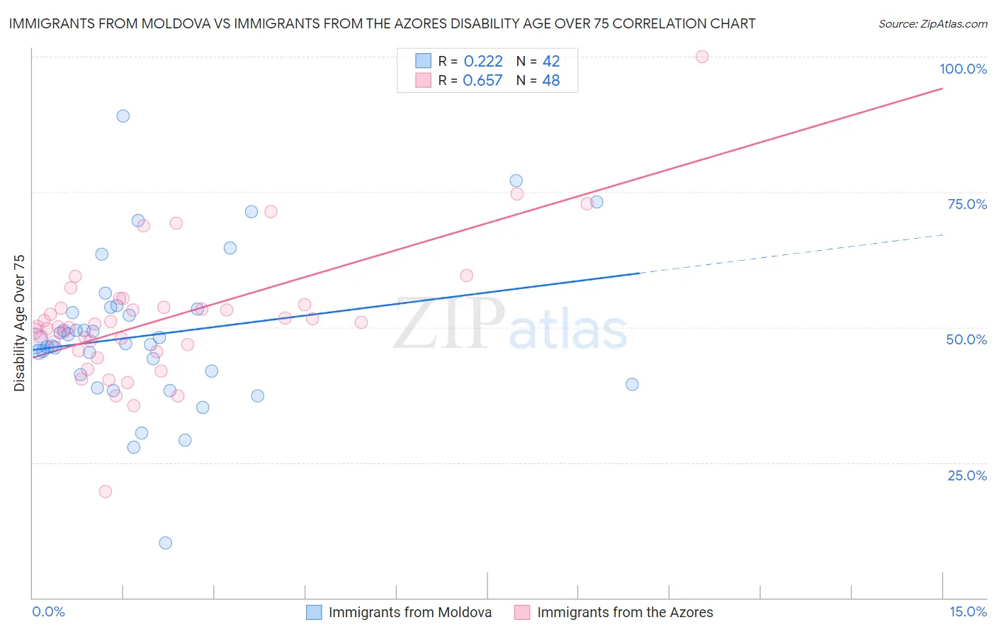 Immigrants from Moldova vs Immigrants from the Azores Disability Age Over 75