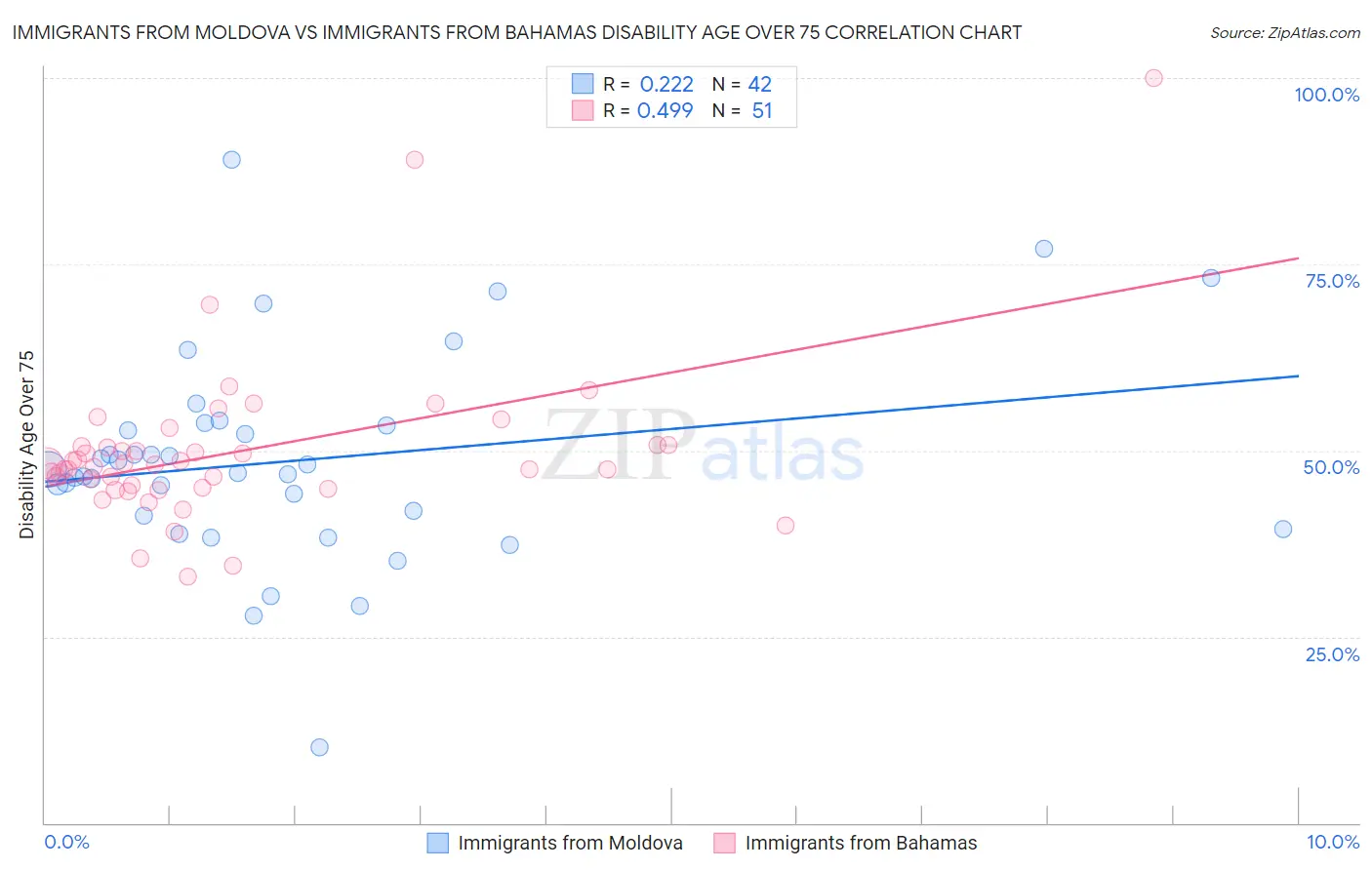 Immigrants from Moldova vs Immigrants from Bahamas Disability Age Over 75
