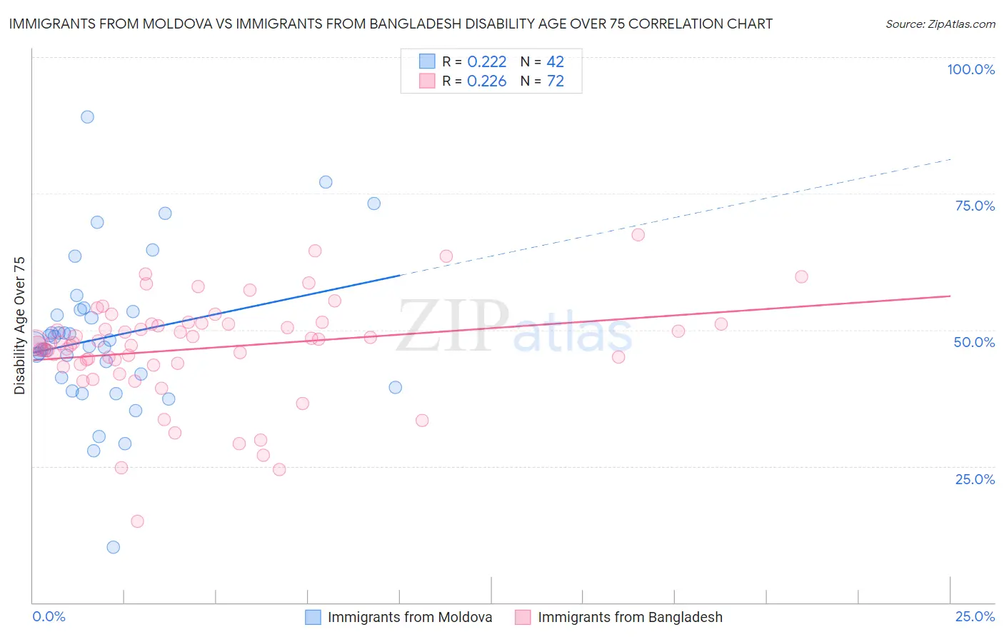 Immigrants from Moldova vs Immigrants from Bangladesh Disability Age Over 75