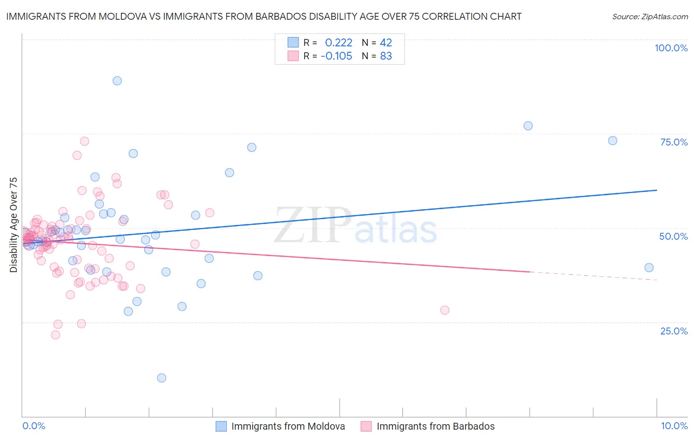 Immigrants from Moldova vs Immigrants from Barbados Disability Age Over 75