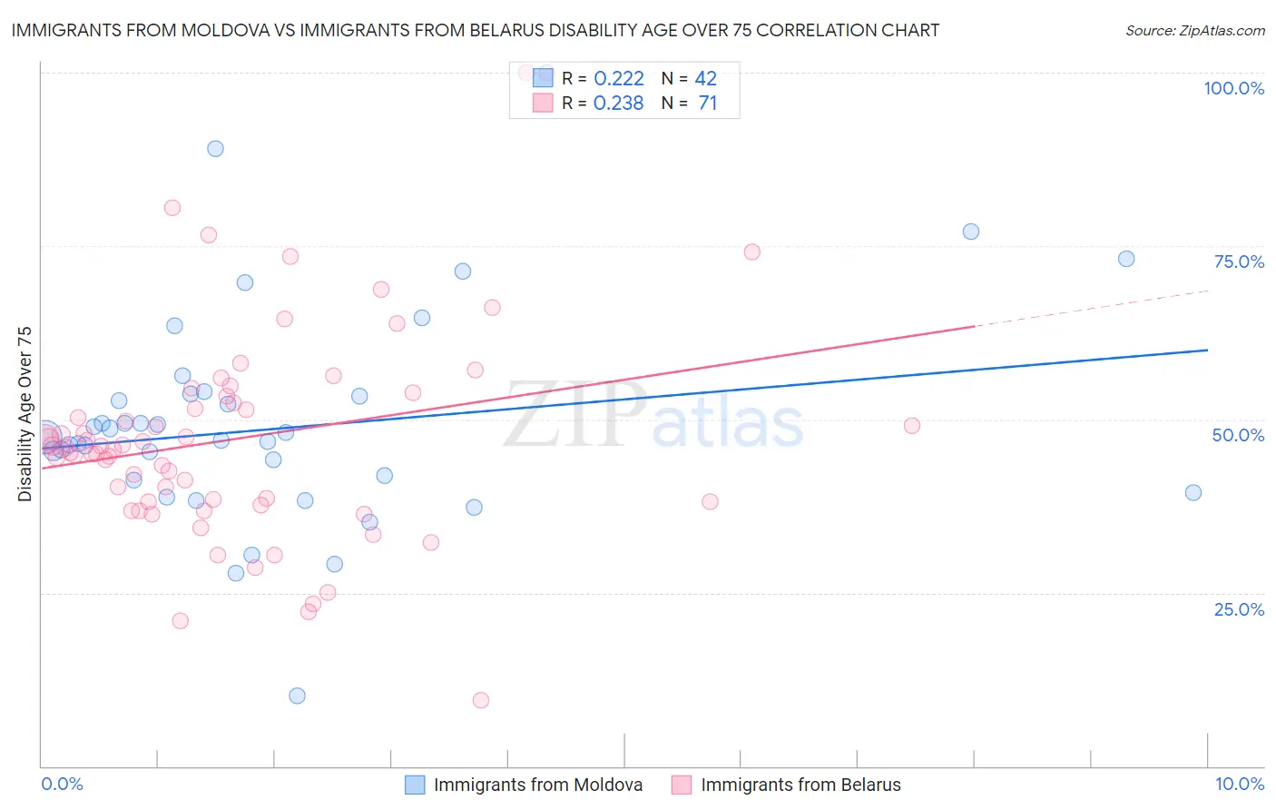 Immigrants from Moldova vs Immigrants from Belarus Disability Age Over 75