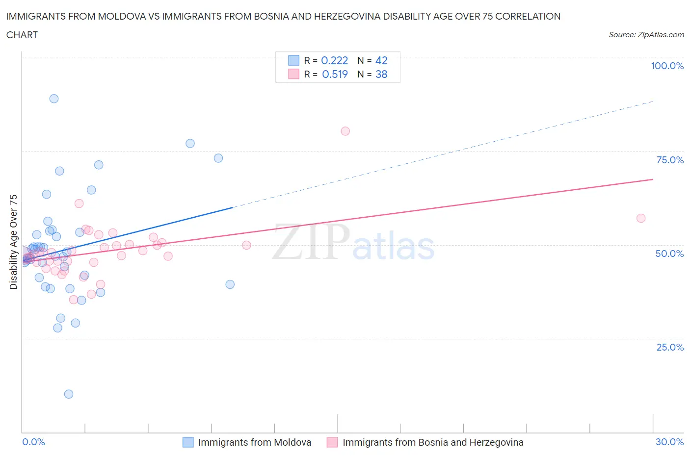 Immigrants from Moldova vs Immigrants from Bosnia and Herzegovina Disability Age Over 75