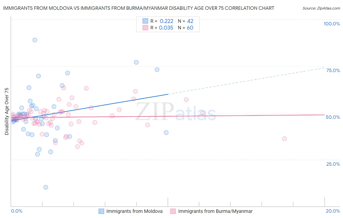 Immigrants from Moldova vs Immigrants from Burma/Myanmar Disability Age Over 75