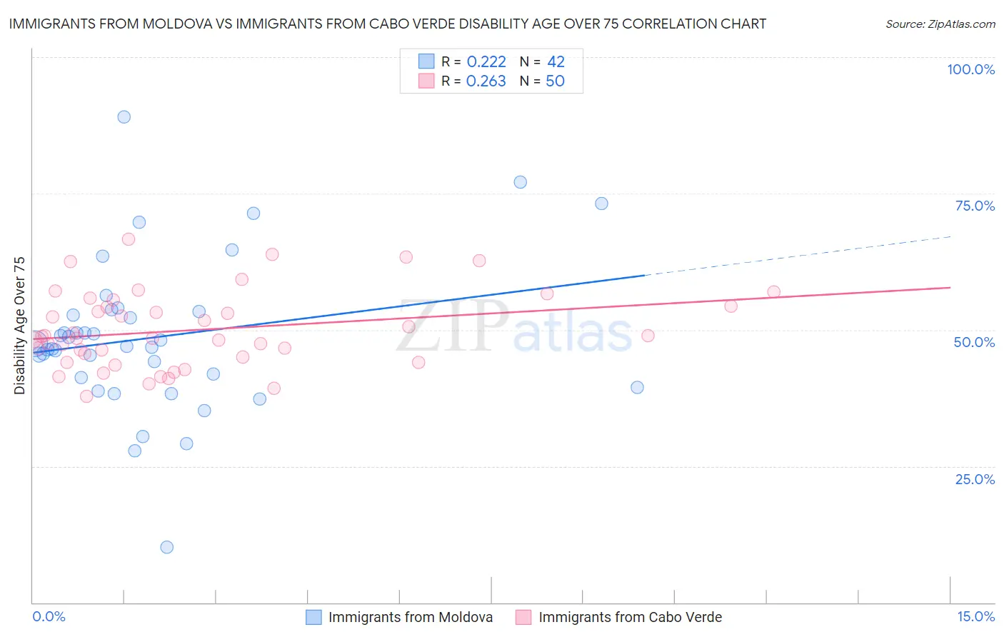Immigrants from Moldova vs Immigrants from Cabo Verde Disability Age Over 75
